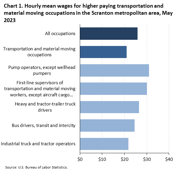Chart 1. Hourly mean wages for higher paying transportation and material moving occupations in the Scranton metropolitan area, May 2023