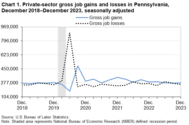 Chart 1. Private-sector gross job gains and losses in Pennsylvania, December 2018-December 2023, seasonally adjusted