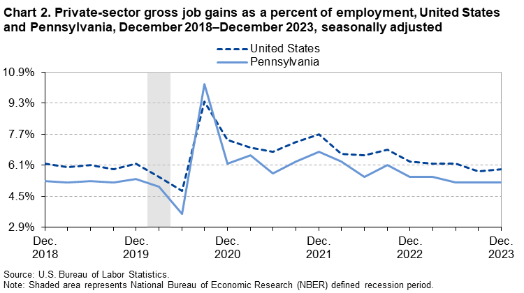 Chart 2. Private-sector gross job gains as a percent of employment, United States and Pennsylvania, December 2018-December 2023, seasonally adjusted
