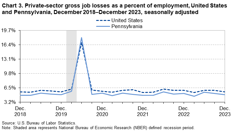 Chart 3. Private-sector gross job losses as a percent of employment, United States and Pennsylvania, December 2018-December 2023, seasonally adjusted