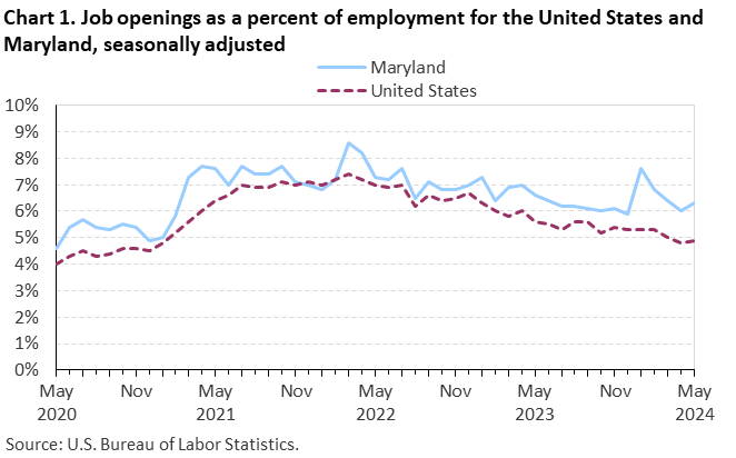 Chart 1. Job openings as a percent of employment for the United States and Maryland, seasonally adjusted