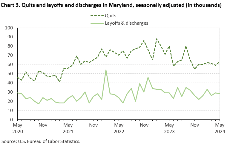 Chart 3. Quits and layoffs and discharges in Maryland, seasonally adjusted (in thousands)