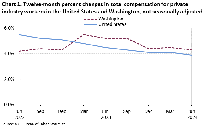 Chart 1. Twelve-month percent changes in total compensation for private industry workers in the United States and Washington, not seasonally adjusted