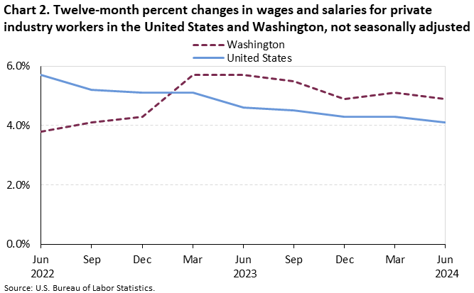 Chart 2. Twelve-month percent changes in wages and salaries for private industry workers in the United States and Washington, not seasonally adjusted