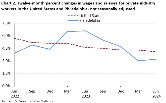 Chart 2. Twelve-month percent changes in wages and salaries for private industry workers in the United States and Philadelphia, not seasonally adjusted