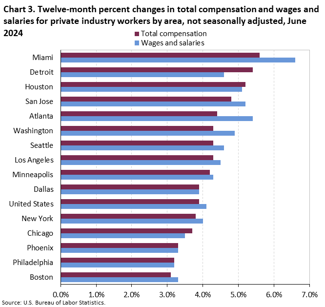 Chart 3. Twelve-month percent changes in total compensation and wages and salaries for private industry workers by area, not seasonally adjusted, June 2024