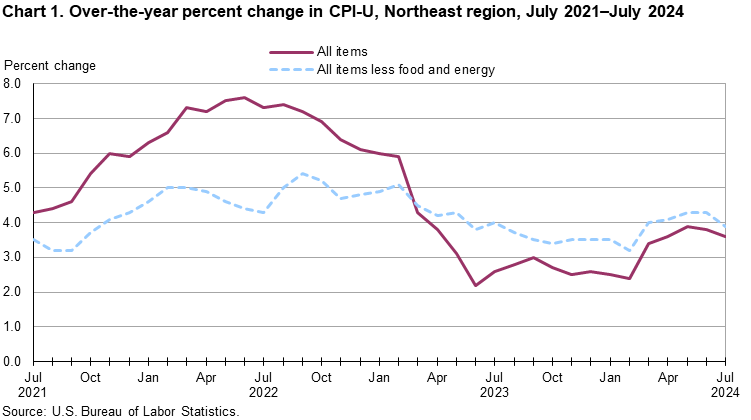 Chart 1. Over-the-year percent change in CPI-U, Northeast region, July 2021-July 2024