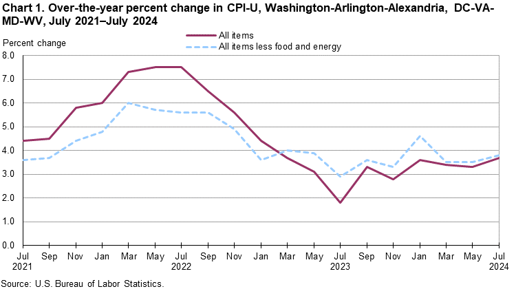 Chart 1. Over-the-year percent change in CPI-U, Washington-Arlington-Alexandria, DC-VA-MD-WV, July 2021–July 2024