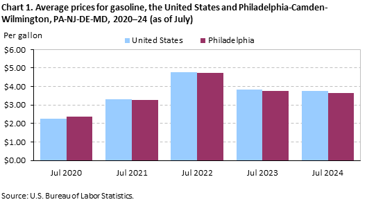 Chart 1. Average prices for gasoline, the United States and Philadelphia-Camden-Wilmington, PA-NJ-DE-MD, 2020-24 (as of July)
