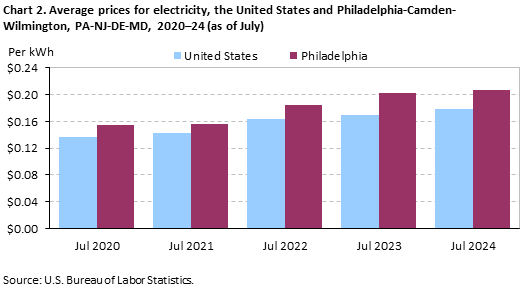 Chart 2. Average prices for electricity, the United States and Philadelphia-Camden-Wilmington, PA-NJ-DE-MD, 2020-24 (as of July)