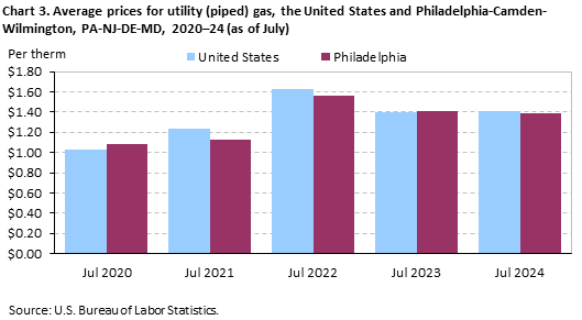 Chart 3. Average prices for utility (piped) gas, the United States and Philadelphia-Camden-Wilmington, PA-NJ-DE-MD, 2020-24 (as of July)