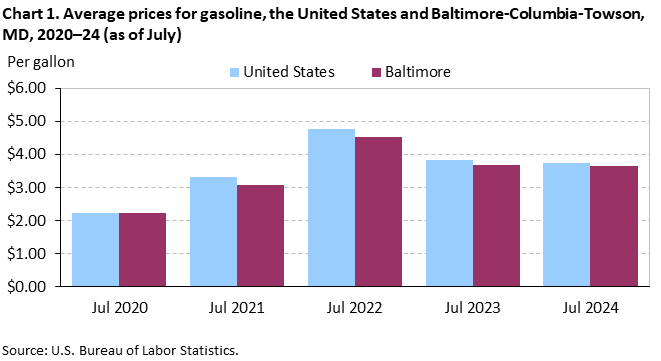 Chart 1. Average prices for gasoline, the United States and Baltimore-Columbia-Towson, MD, 2020–24 (as of July)