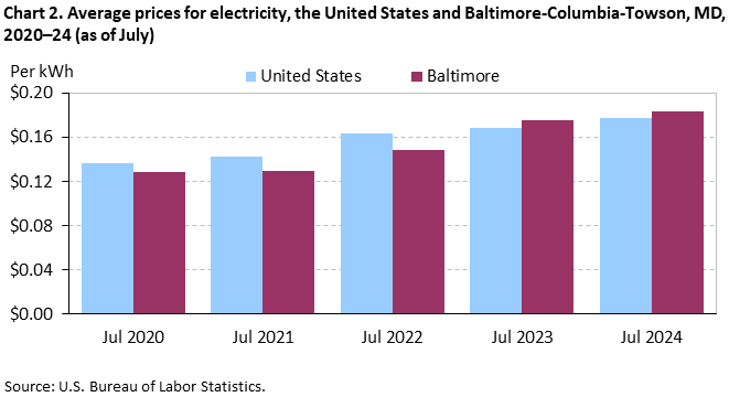 Chart 2. Average prices for electricity, the United States and Baltimore-Columbia-Towson, MD, 2020–24 (as of July)