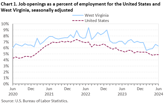 Chart 1. Job openings as a percent of employment for the United States and West Virginia, seasonally adjusted