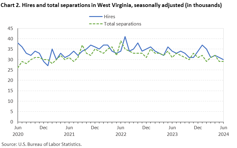 Chart 2. Hires and total separations in West Virginia, seasonally adjusted (in thousands)
