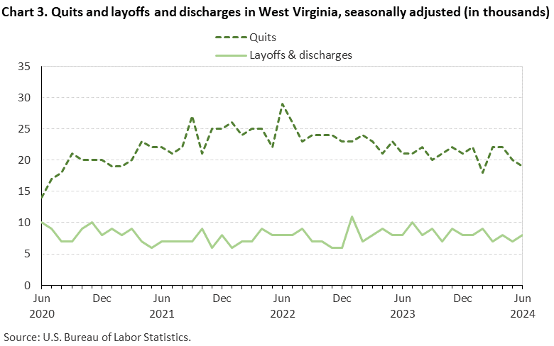 Chart 3. Quits and layoffs and discharges in West Virginia, seasonally adjusted (in thousands)