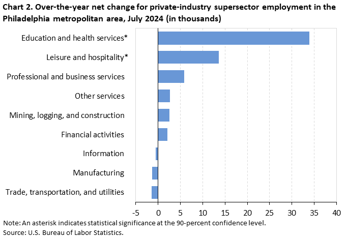 Chart 2. Over-the-year net change for industry supersector employment in the Philadelphia metropolitan area, July 2024