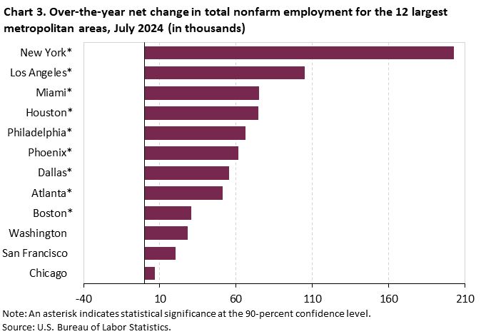Chart 3. Over-the-year net change in total nonfarm employment for the 12 largest metropolitan areas, July 2024 (in thousands)