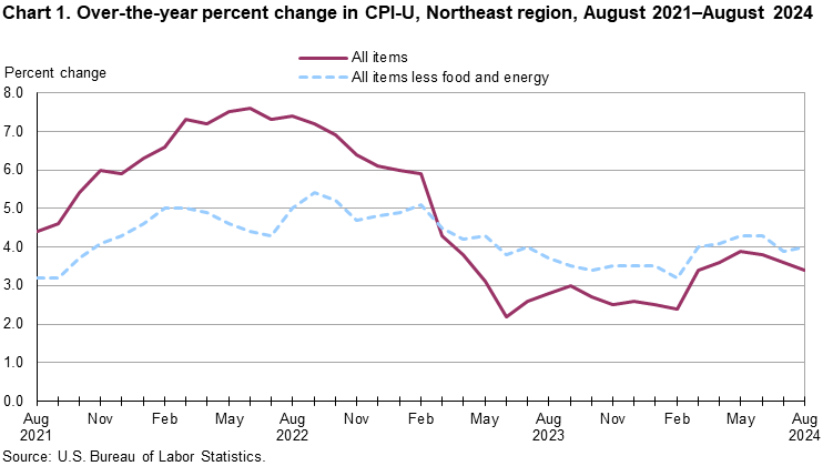 Chart 1. Over-the-year percent change in CPI-U, Northeast region, August 2021-August 2024