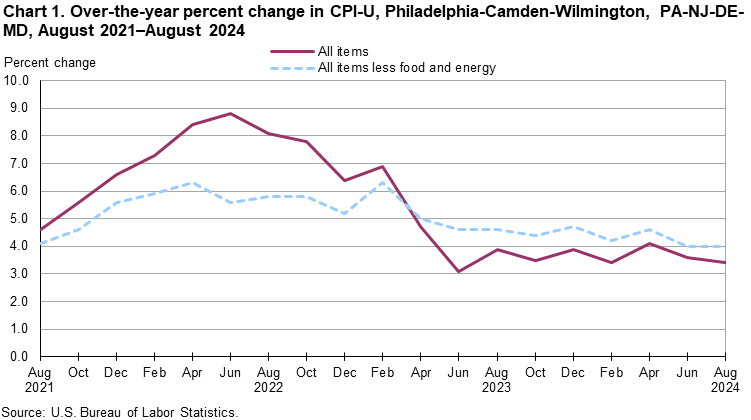 Chart 1. Over-the-year percent change in CPI-U, Philadelphia-Camden-Wilmington, PA-NJ-DE-MD, August 2021–August 2024