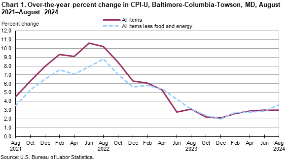 Chart 1. Over-the-year percent change in CPI-U, Baltimore-Columbia-Towson, MD, August 2021–August 2024