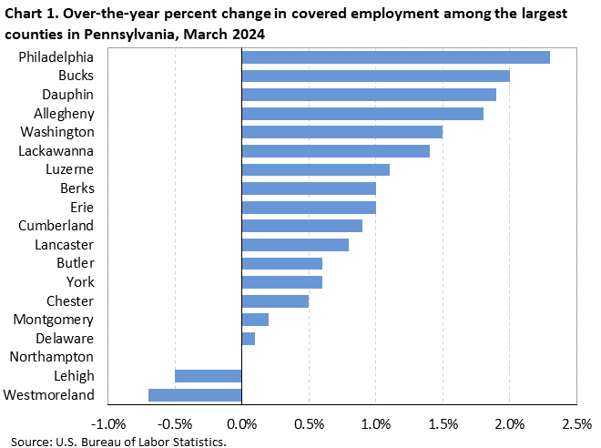Horizontal bar chart displaying over-the-year percent change in covered employment among the largest counties in Pennsylvania, March 2024. An accessible version is available in View Chart Data link below the chart.