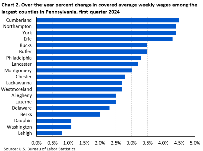 Horizontal bar chart displaying over-the-year percent change in covered average weekly wages among the largest counties in Pennsylvania, first quarter 2024. An accessible version is available in View Chart Data link below the chart.