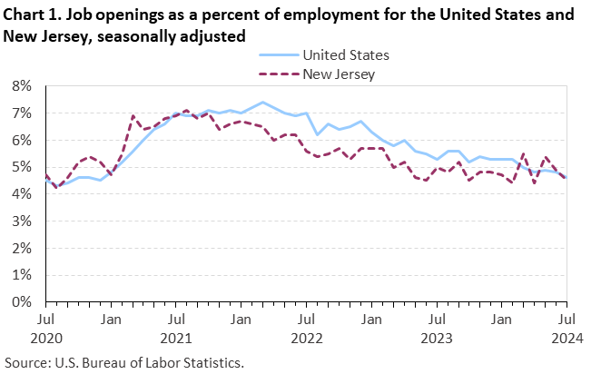 Line chart of job openings as a percent of employment for the United States and New Jersey, July 2020 to July 2024, seasonally adjusted. Accessible version is available in View Chart Data link below the chart.