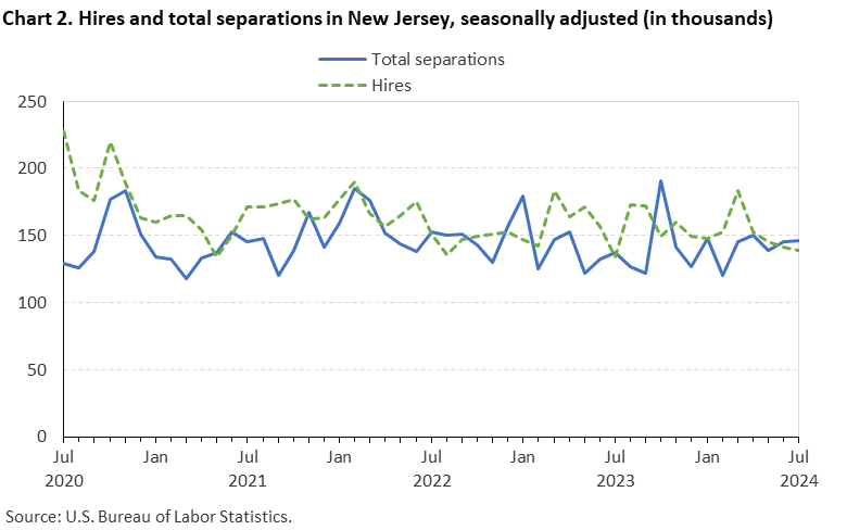 Line chart of hires and total separations in New Jersey, July 2020 to July 2024, seasonally adjusted (in thousands). Accessible version is available in View Chart Data link below the chart.