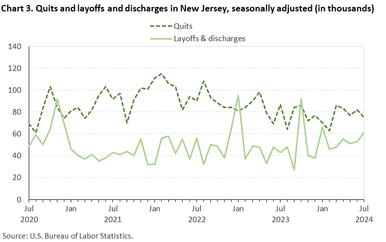 Line chart of quits and layoffs and discharges in New Jersey, July 2020 to July 2024, seasonally adjusted (in thousands). Accessible version is available in View Chart Data link below the chart.