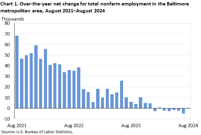 Bar chart of 12-month net changes for total nonfarm employment in the Baltimore metropolitan area, August 2021 to August 2024. Accessible version is available in View Chart Data link below the chart. 