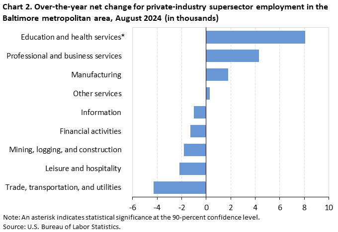 Horizontal bar chart of 12-month net changes for private-industry supersector employment in the Baltimore metropolitan area, August 2024 (in thousands). Accessible version is available in View Chart Data link below the chart.