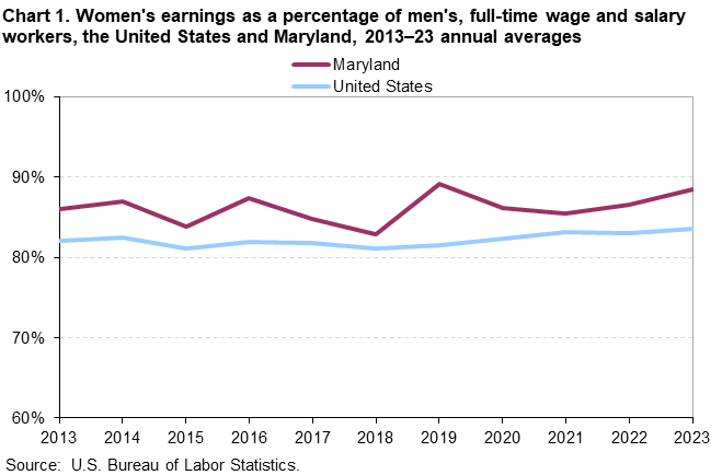 Line chart of women’s earnings as a percent of men’s for the United States and Maryland, 2013 to 2023 annual averages. An accessible version is available in View Chart Data link below the chart.