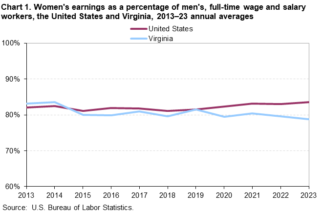 Line chart of women’s earnings as a percentage of men’s for the United States and Virginia, 2013 to 2023 annual averages. An accessible version is available in View Chart Data link below the chart.