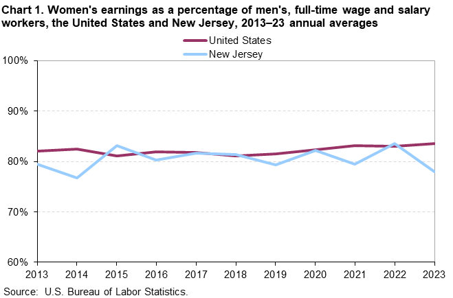 Line chart of women’s earnings as a percentage of men’s for the United States and New Jersey, 2013 to 2023 annual averages. An accessible version is available in View Chart Data link below the chart.
