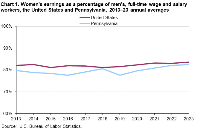 Line chart of women’s earnings as a percent of men’s for the United States and Pennsylvania, 2013 to 2023 annual averages. An accessible version is available in View Chart Data link below the chart.
