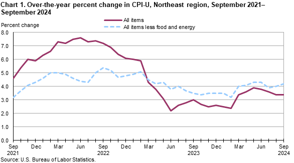 Line chart of over the year percent changes in the CPI-U for the Northeast region, September 2021-2024. An accessible version is available in View Chart Data link below the chart.