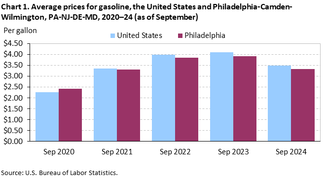 Bar chart of average prices for gasoline in the United States and Philadelphia area, September 2020-24. An accessible version is available in View Chart Data link below the chart.