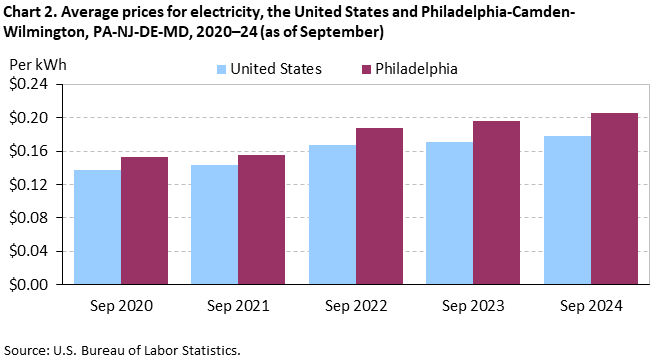 Bar chart of average prices for electricity in the United States and Philadelphia area, September 2020-24. An accessible version is available in View Chart Data link below the chart.