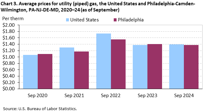 Bar chart of average prices for utility (piped) gas in the United States and Philadelphia area, September 2020-24. An accessible version is available in View Chart Data link below the chart.