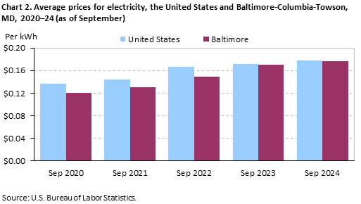 Bar chart of average prices for electricity in the United States and Baltimore-Columbia Towson area, September 2020-24. An accessible version is available in View Chart Data link below the chart.