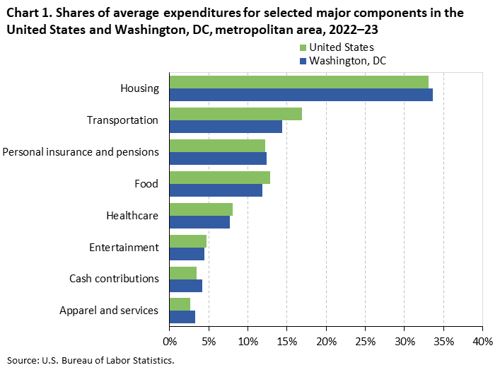 Bar chart of household average annual expenditure shares for eight major spending components in the United States and Washington, DC, metropolitan area, 2022-23. An accessible version is available in View Chart Data link below the chart.