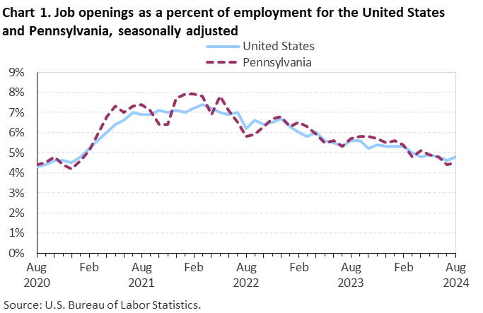 Line chart of job openings as a percent of employment for the United States and Pennsylvania, August 2020 to August 2024, seasonally adjusted. Accessible version is available in View Chart Data link below the chart.