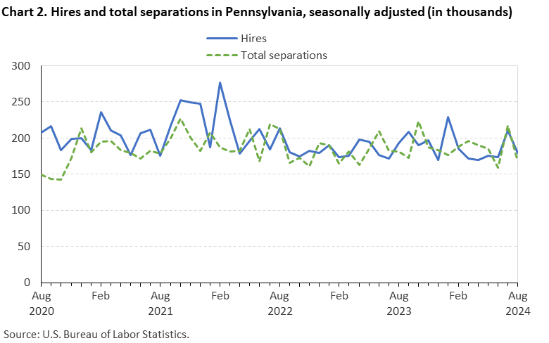 Line chart of hires and total separations in Pennsylvania, August 2020 to August 2024, seasonally adjusted (in thousands). Accessible version is available in View Chart Data link below the chart.