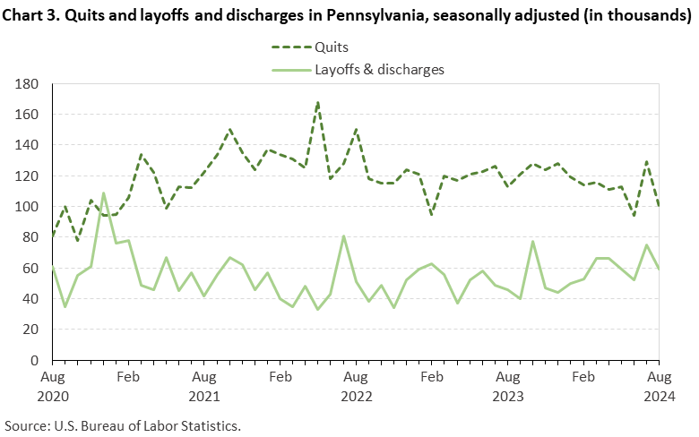 Line chart of quits and discharges in Pennsylvania, August 2020 to August 2024, seasonally adjusted (in thousands). Accessible version is available in View Chart Data link below the chart.