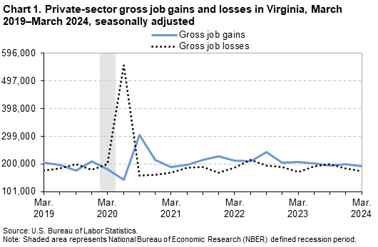 Line chart of private-sector gross job gains and losses in Virginia from March 2019 to March 2024, seasonally adjusted. Gross job gains is in a solid blue line and gross job losses in a black dotted line. An accessible version is available in View Chart Data link below the chart.