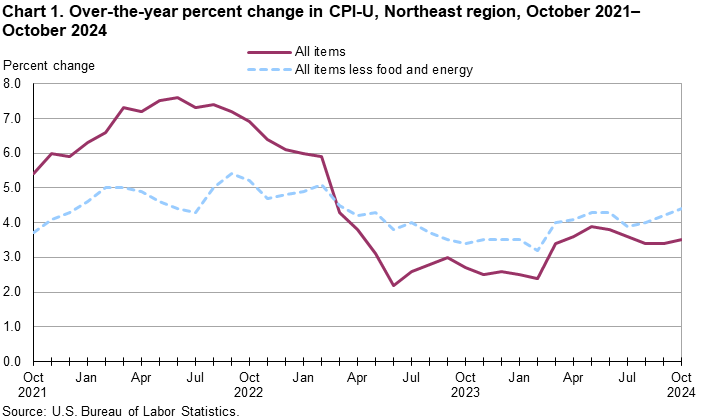 Line chart of over the year percent changes in the CPI-U for the Northeast region, October 2021-2024. An accessible versionis available in View Chart Data link below the chart. 