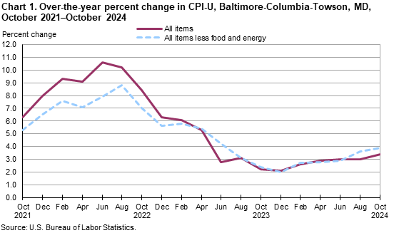 Line chart of over the year percent changes in the CPI-U for the Baltimore-Columbia-Towson area, October 2021-2024. An accessible versionis available in View Chart Data link below the chart. 