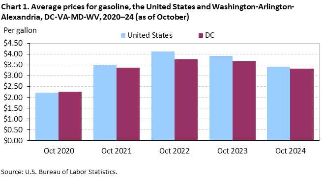 Bar chart of average prices for gasoline in the United States and Washington area, from October 2020 to 2024. An accessible version is available in the View Chart Data link below the chart. 