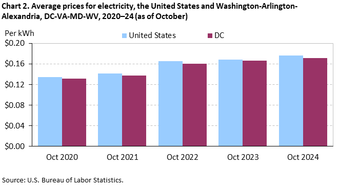 Bar chart of average prices for electricity in the United States and Washington area, from October 2020 to 2024. An accessible version is available in the View Chart Data link below the chart. 